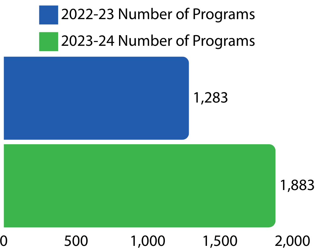 Graph showing the Number of Programs offered at Santa Clarita Library branches from 2022/23 to 2023/24